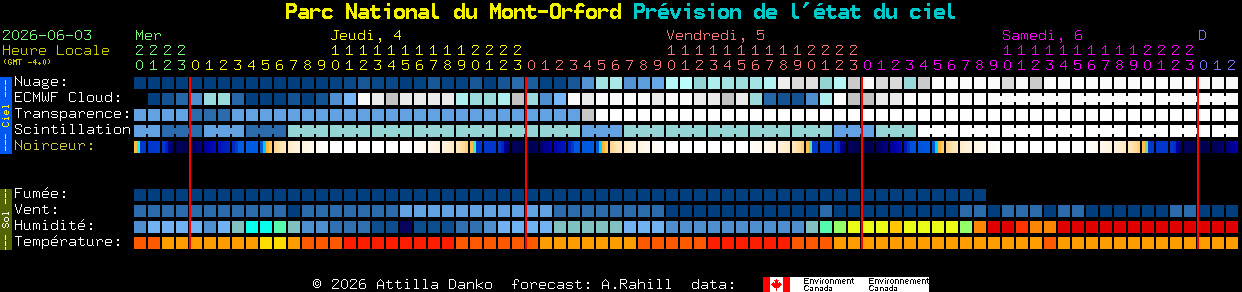 Current forecast for Parc National du Mont-Orford Clear Sky Chart