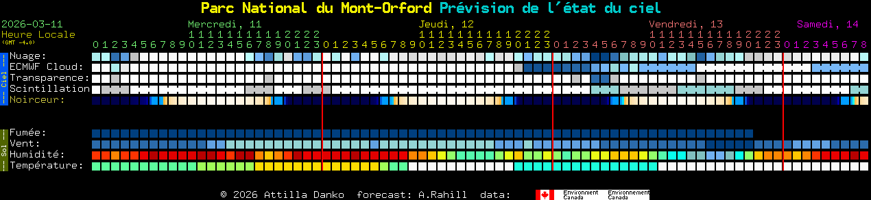 Current forecast for Parc National du Mont-Orford Clear Sky Chart