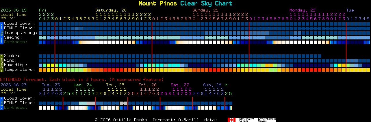 Current forecast for Mount Pinos Clear Sky Chart