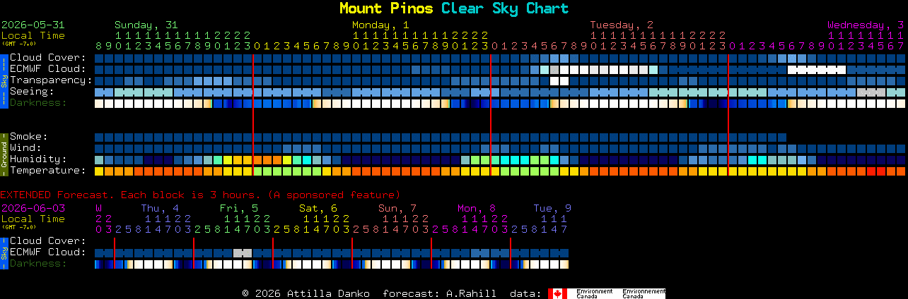 Current forecast for Mount Pinos Clear Sky Chart