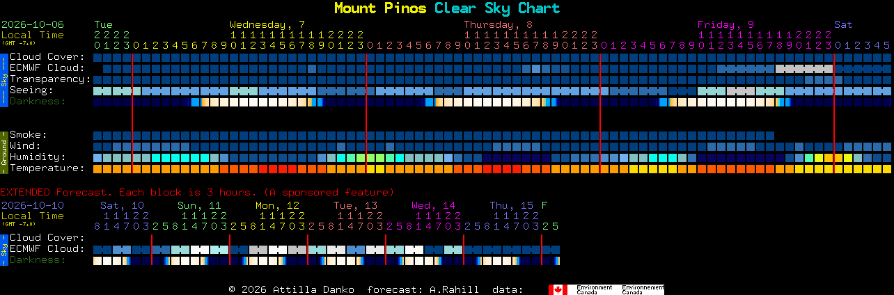 Current forecast for Mount Pinos Clear Sky Chart