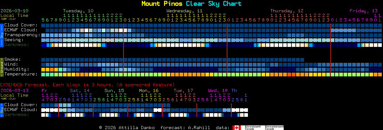 Current forecast for Mount Pinos Clear Sky Chart