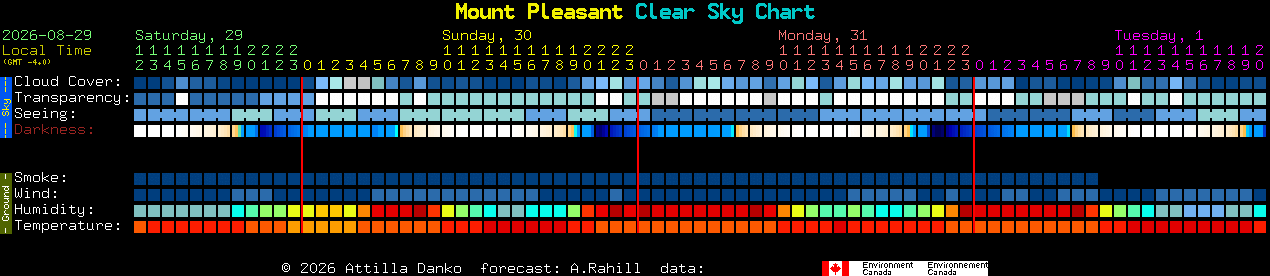 Current forecast for Mount Pleasant Clear Sky Chart