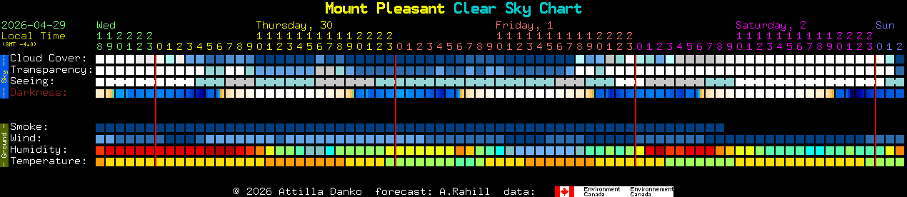 Current forecast for Mount Pleasant Clear Sky Chart