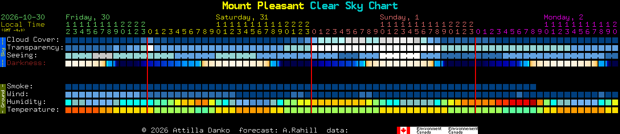 Current forecast for Mount Pleasant Clear Sky Chart