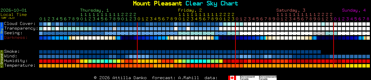 Current forecast for Mount Pleasant Clear Sky Chart