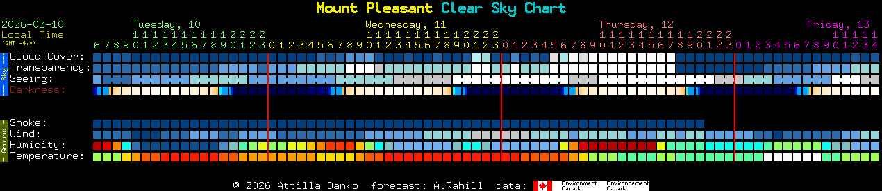 Current forecast for Mount Pleasant Clear Sky Chart