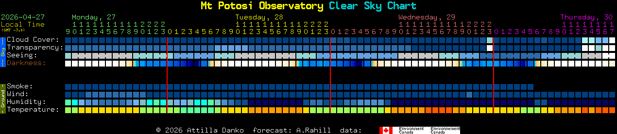 Current forecast for Mt Potosi Observatory Clear Sky Chart
