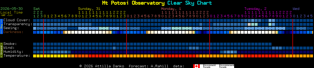 Current forecast for Mt Potosi Observatory Clear Sky Chart