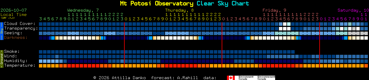 Current forecast for Mt Potosi Observatory Clear Sky Chart