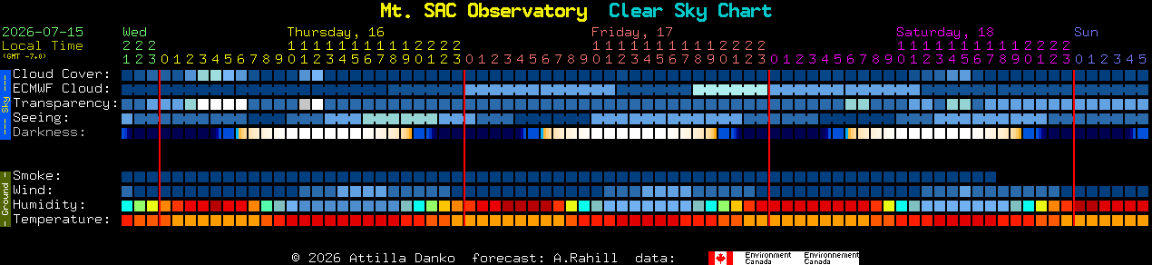 Current forecast for Mt. SAC Observatory Clear Sky Chart