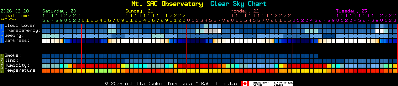 Current forecast for Mt. SAC Observatory Clear Sky Chart
