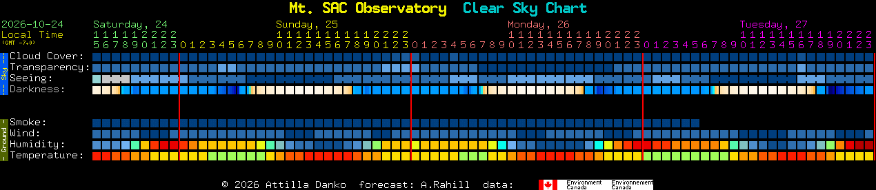 Current forecast for Mt. SAC Observatory Clear Sky Chart