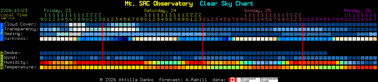 Current forecast for Mt. SAC Observatory Clear Sky Chart