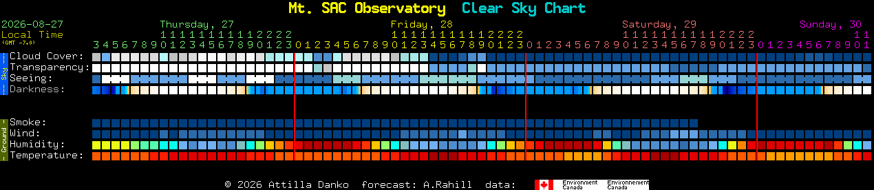 Current forecast for Mt. SAC Observatory Clear Sky Chart