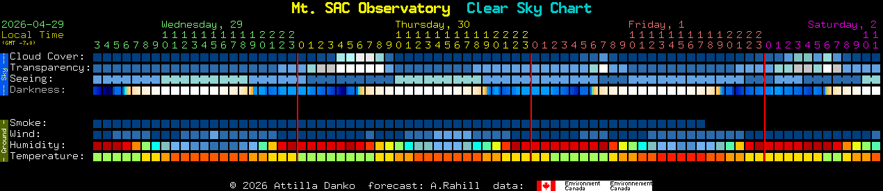 Current forecast for Mt. SAC Observatory Clear Sky Chart