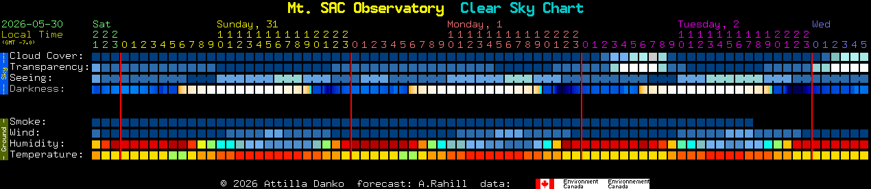 Current forecast for Mt. SAC Observatory Clear Sky Chart