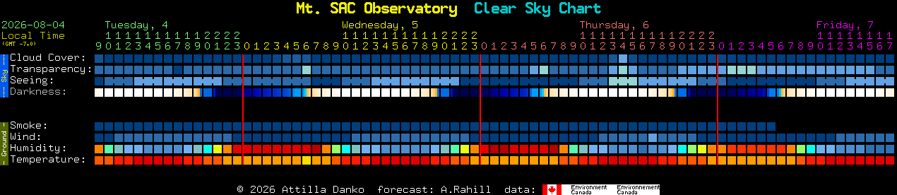 Current forecast for Mt. SAC Observatory Clear Sky Chart