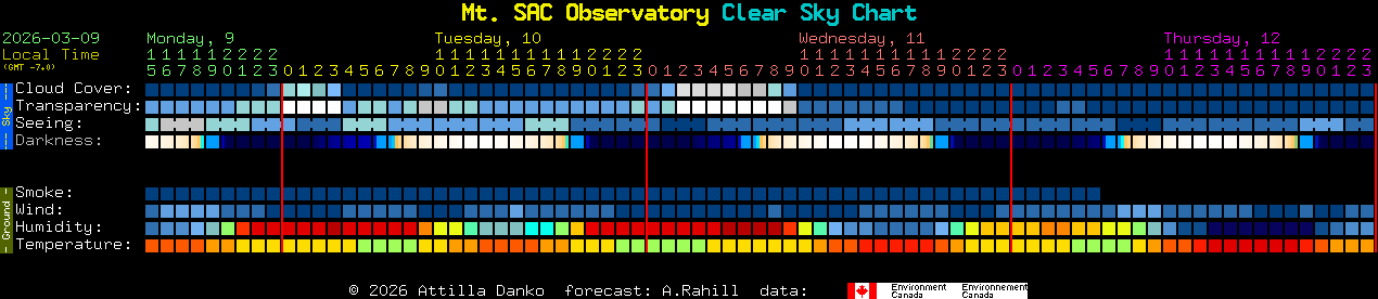 Current forecast for Mt. SAC Observatory Clear Sky Chart