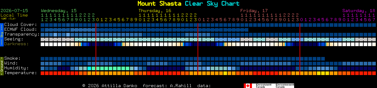 Current forecast for Mount Shasta Clear Sky Chart