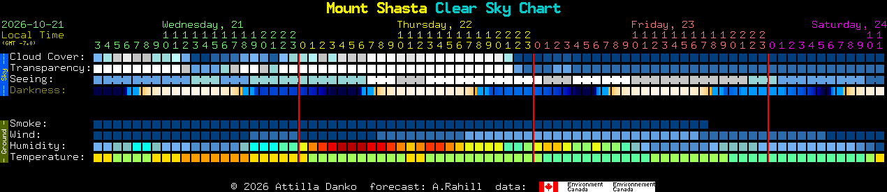 Current forecast for Mount Shasta Clear Sky Chart