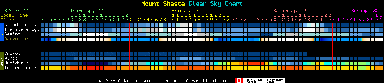 Current forecast for Mount Shasta Clear Sky Chart