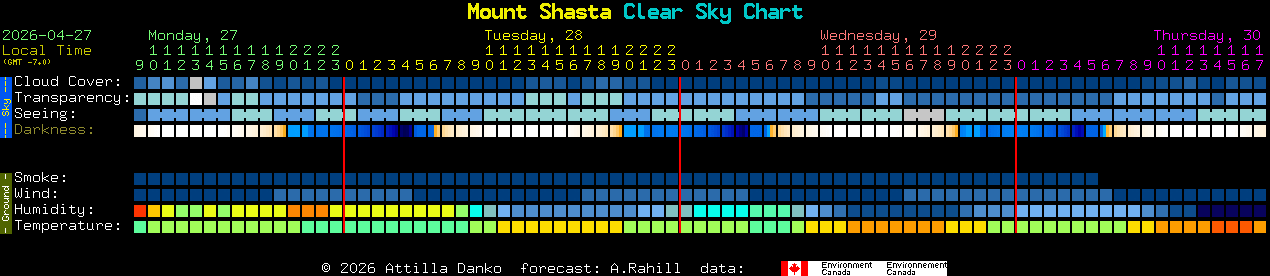 Current forecast for Mount Shasta Clear Sky Chart