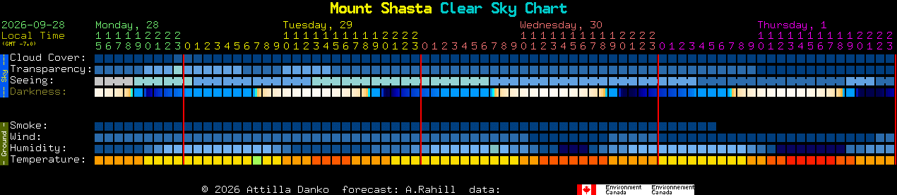Current forecast for Mount Shasta Clear Sky Chart