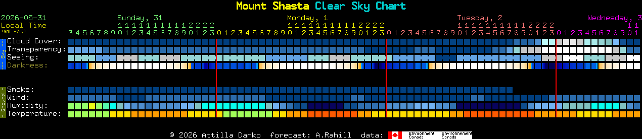 Current forecast for Mount Shasta Clear Sky Chart