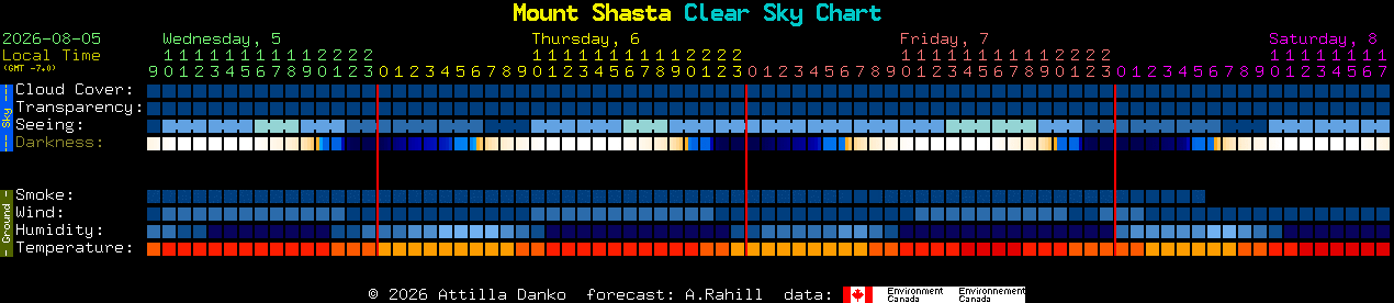 Current forecast for Mount Shasta Clear Sky Chart