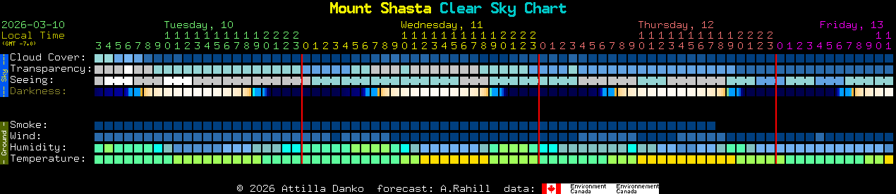 Current forecast for Mount Shasta Clear Sky Chart