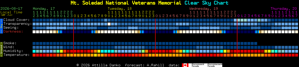 Current forecast for Mt. Soledad National Veterans Memorial Clear Sky Chart