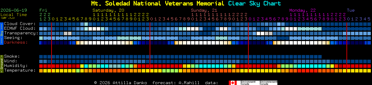 Current forecast for Mt. Soledad National Veterans Memorial Clear Sky Chart