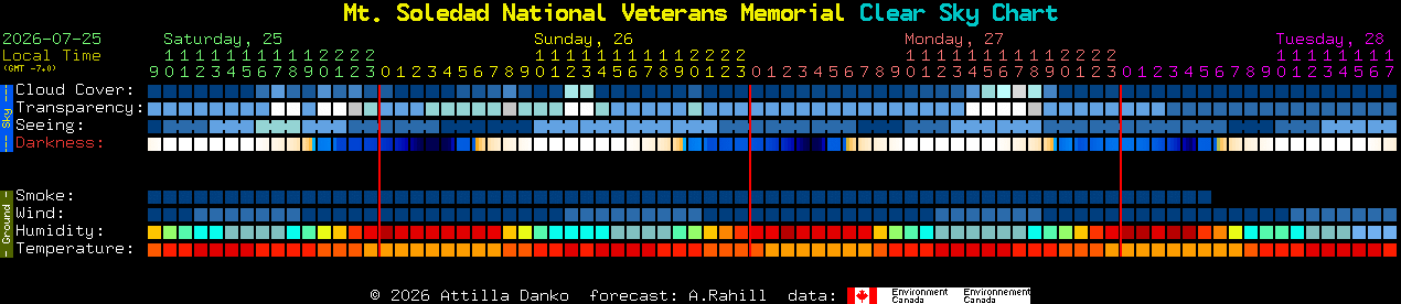 Current forecast for Mt. Soledad National Veterans Memorial Clear Sky Chart