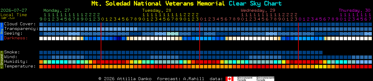 Current forecast for Mt. Soledad National Veterans Memorial Clear Sky Chart