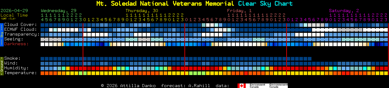 Current forecast for Mt. Soledad National Veterans Memorial Clear Sky Chart