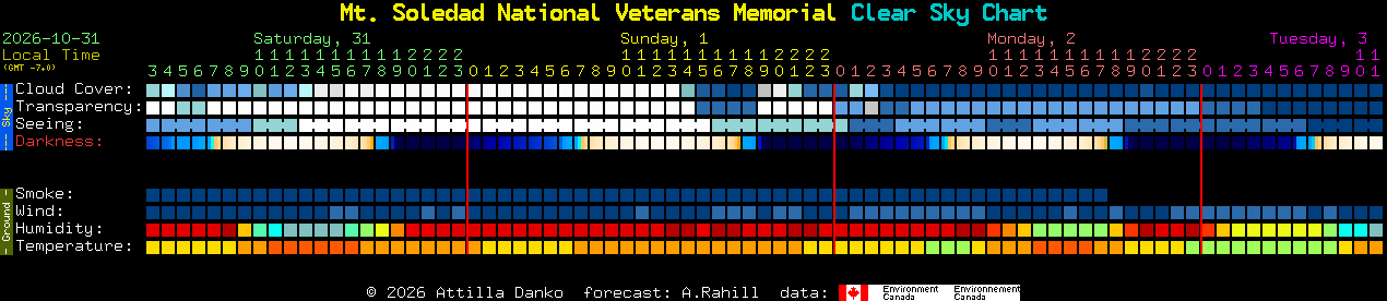 Current forecast for Mt. Soledad National Veterans Memorial Clear Sky Chart