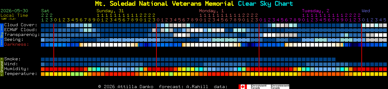 Current forecast for Mt. Soledad National Veterans Memorial Clear Sky Chart