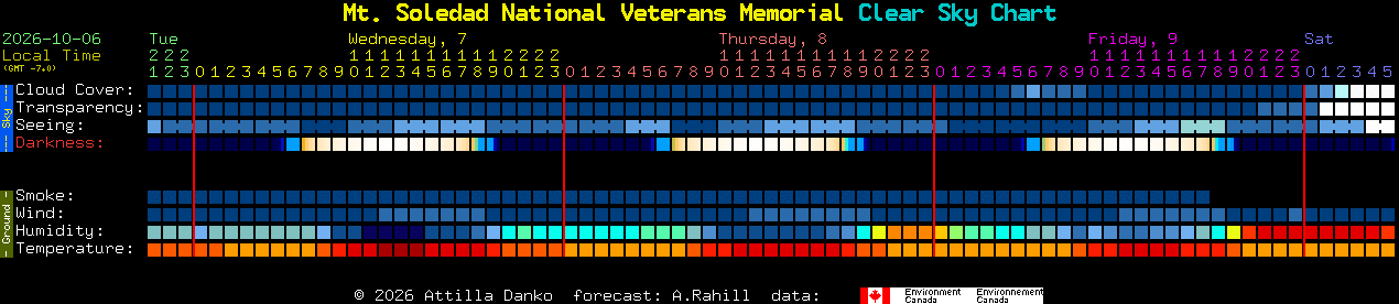 Current forecast for Mt. Soledad National Veterans Memorial Clear Sky Chart