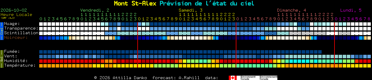 Current forecast for Mont St-Alex Clear Sky Chart