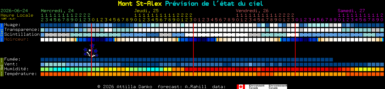 Current forecast for Mont St-Alex Clear Sky Chart