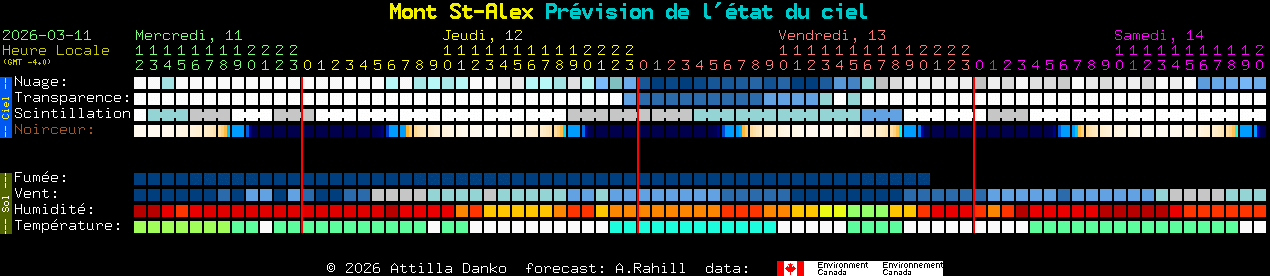 Current forecast for Mont St-Alex Clear Sky Chart