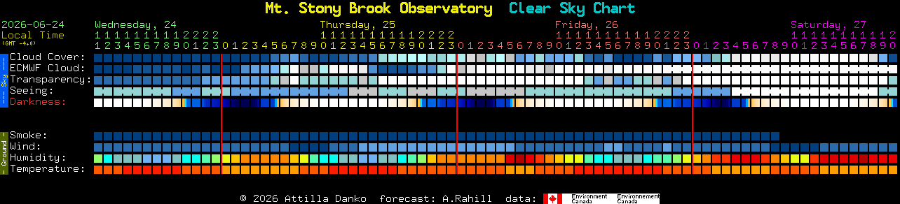 Current forecast for Mt. Stony Brook Observatory Clear Sky Chart