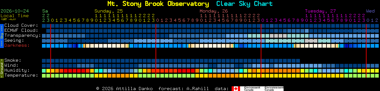 Current forecast for Mt. Stony Brook Observatory Clear Sky Chart