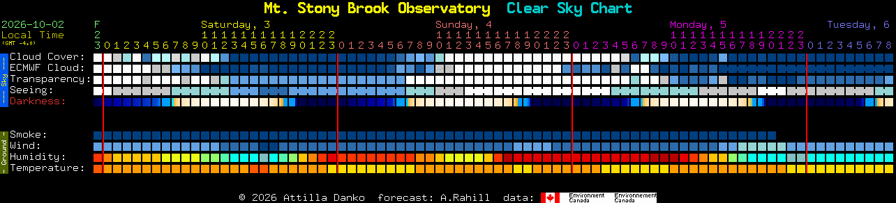 Current forecast for Mt. Stony Brook Observatory Clear Sky Chart