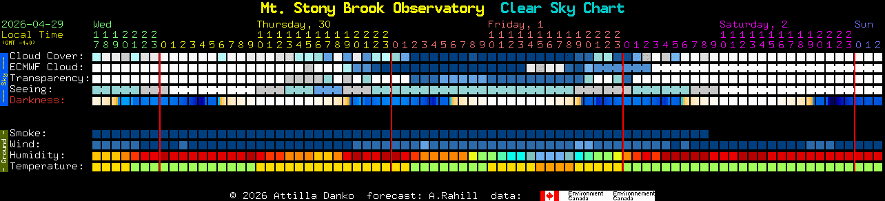 Current forecast for Mt. Stony Brook Observatory Clear Sky Chart