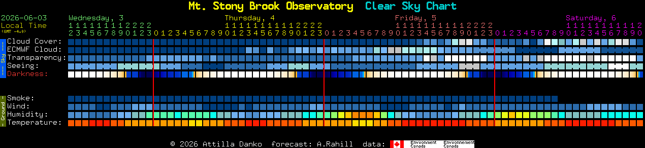 Current forecast for Mt. Stony Brook Observatory Clear Sky Chart