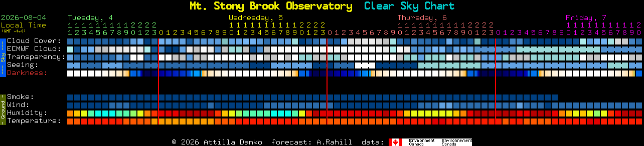 Current forecast for Mt. Stony Brook Observatory Clear Sky Chart