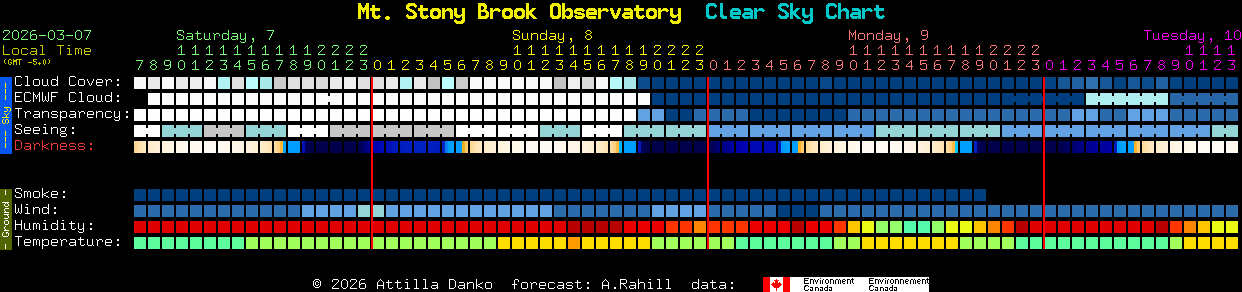 Current forecast for Mt. Stony Brook Observatory Clear Sky Chart