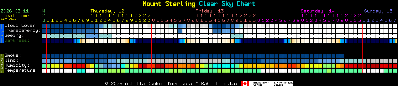Current forecast for Mount Sterling Clear Sky Chart